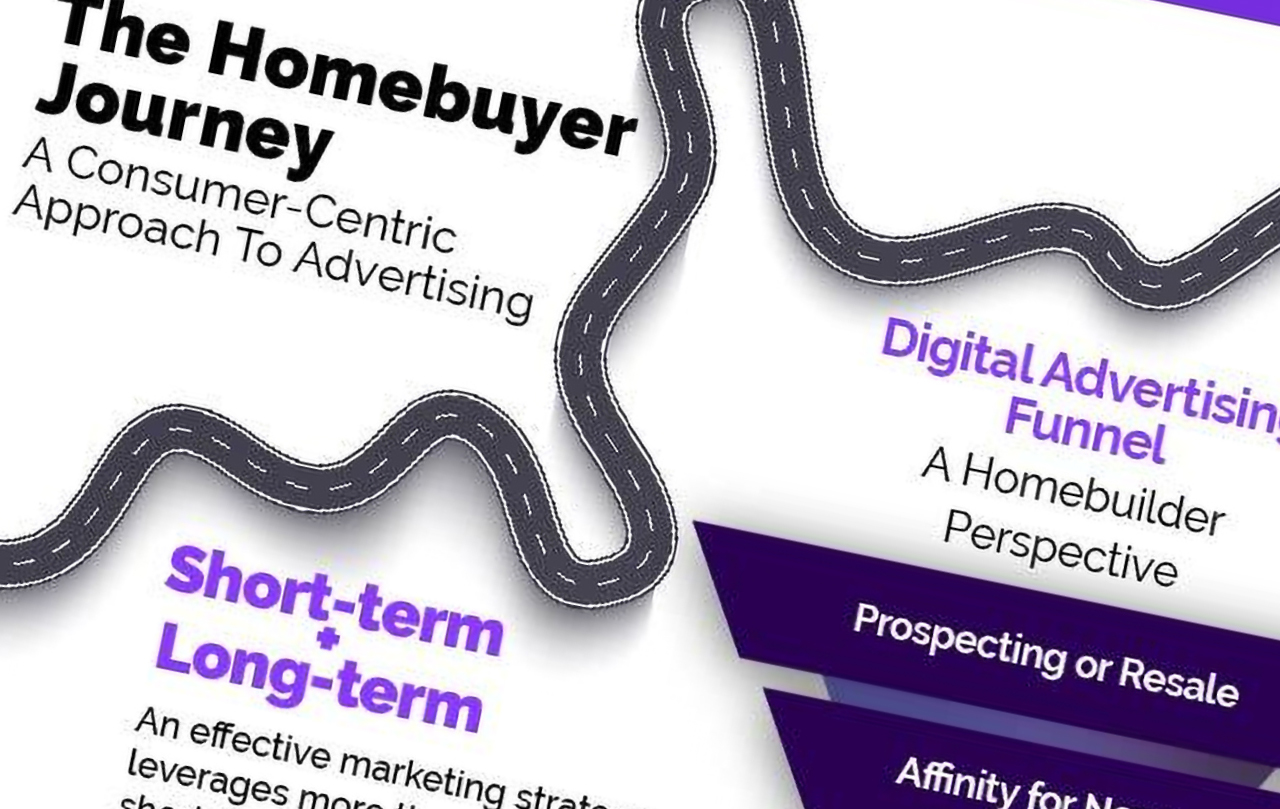 new home marketing,advertising new homes,new home digital marketing,marketing funnel